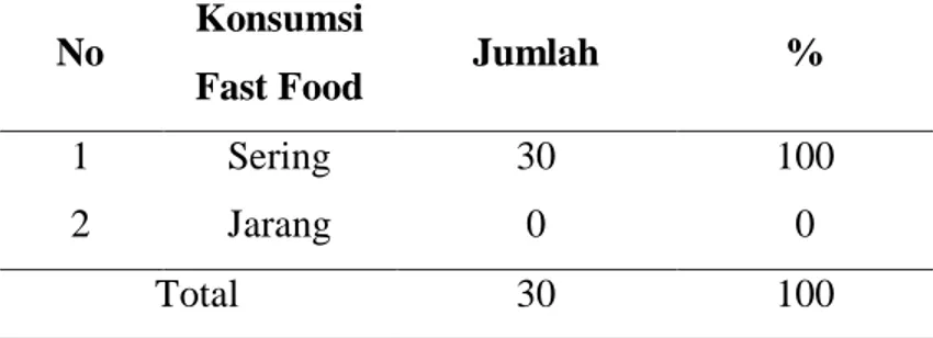 Tabel 7. Distribusi  responden  berdasarkan status gizi pada siswa  di SD Muhammadiyah 2 Kota Kupang 