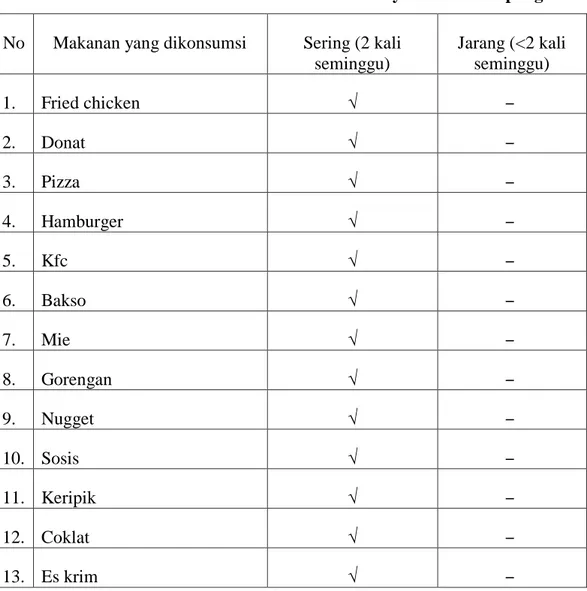 Tabel 9. Distribusi responden berdasarkan makanan fast food yang  dikonsumsi siswa di SD Muhammadiyah 2 Kota Kupang  No  Makanan yang dikonsumsi  Sering (2 kali 