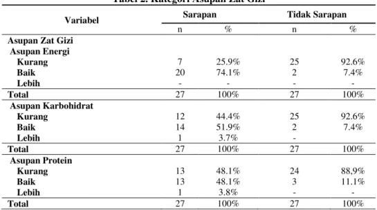 Tabel 2. Kategori Asupan Zat Gizi 