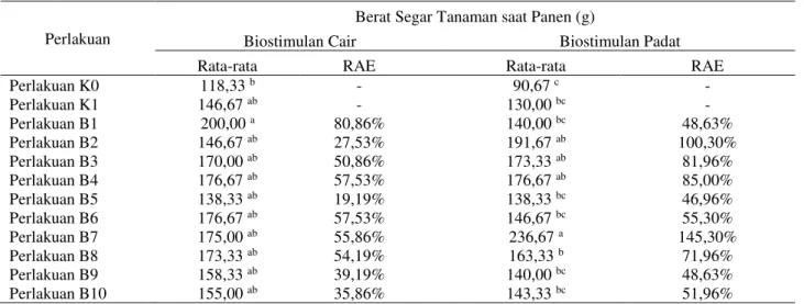 Tabel 4. Rata-rata dan nilai RAE berat segar tanaman saat panen (g) pada biostimulan cair dan padat 