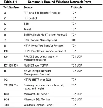 Table 3-1 Commonly Hacked Wireless Network Ports