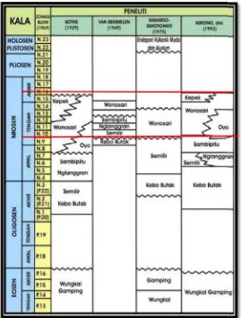 Gambar 2. Geologi Regpenun Regional Daerah Penelitian (Surono dkk, 1992) tandpenunjuk asosiasi satuan batuan Formasi Wonosarianda merah sebagaii