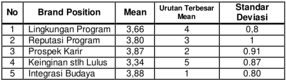 Tabel 5.3 menunjukkan statistik deskriptif yang terdiri dari nilai rata-rata,  standar deviasi, sedangkan tabel 4.4 menunjukkan korelasi antar variabel