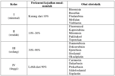 Tabel IV. Obat-obat sitotoksik yang potensial menyebabkan mual-muntah dan frekuensi kejadian mual-muntah  