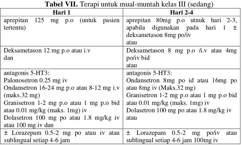 Tabel VII. Terapi untuk mual-muntah kelas III (sedang) 