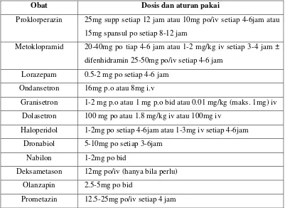 Tabel VIII. Terapi antiemetik untuk mual-muntah tipe breaktrough