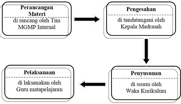 Gambar 6. Proses Perencanaan Kurikulum Terpadu  MTs PSA Istiqomah Islamiyah 