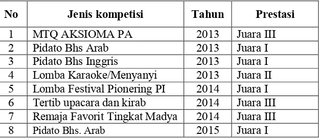 Tabel 4. Daftar Prestasi MTs PSA Istiqomah Islamiyah  