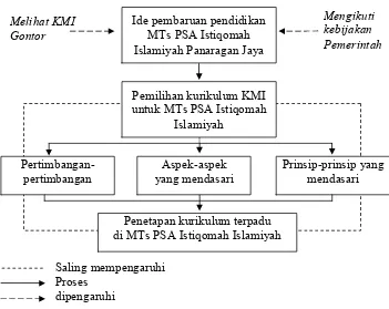 Gambar 3. Proses Penetapan Kurikulum di MTs PSA Istiqomah Islamiyah 