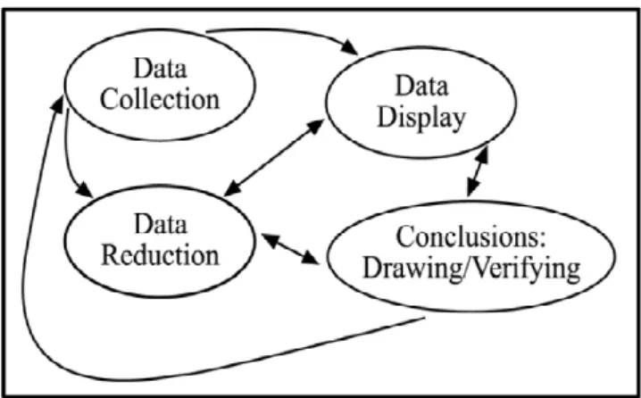 Gambar 1. Metode Analis Data Interaktif  Miles dan Huberman