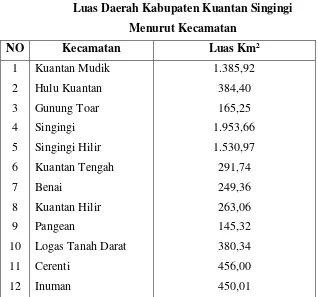 Tabel 4.1 Luas Daerah Kabupaten Kuantan Singingi 