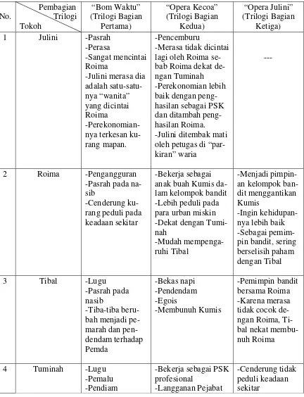Tabel 1: Perubahan Karakter Tokoh-tokoh Drama Trilogi Opera Kecoa 