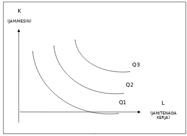Gambar 6.1. Fungsi produksi dengan Dua variabelpara Q1, Q2, dan Q3