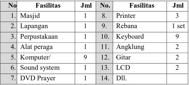 Tabel 2. Fasilitas MIN 6 Lampung selatan 