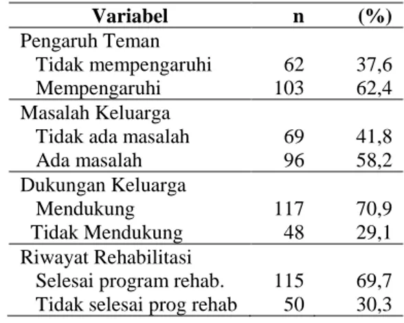 Tabel 3.Karakteristik faktor Eksternal  Variabel      n  (%)  Pengaruh Teman     Tidak mempengaruhi      Mempengaruhi   62 103  37,6 62,4  Masalah Keluarga 