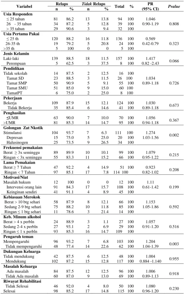 Tabel 5. Hubungan faktor risiko dengan kejadian relaps 
