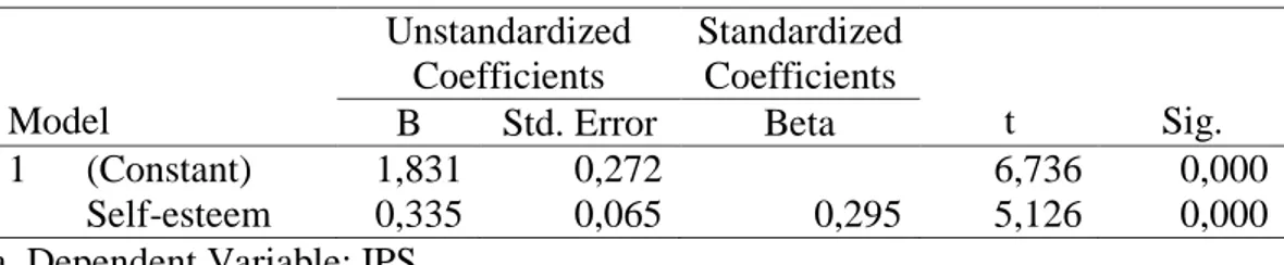 Tabel 12. Coefficients a Model  Unstandardized Coefficients  Standardized Coefficients  t  Sig