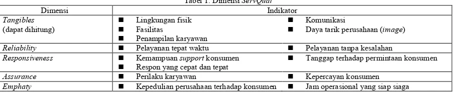 Tabel 1. Dimensi ServQual 