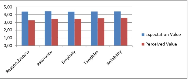 Tabel 4. Hasil Uji Reliabilitas Expectation dan Perceived  