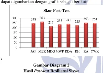 Gambar Diagram 3  Data Hasil Pre-Test dan Post-Test  PEMBAHASAN 