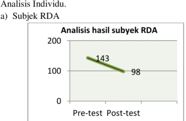 Grafik  4.1  Diagram  Batang  Hasil    Pre-Test  dan  Post-Test   