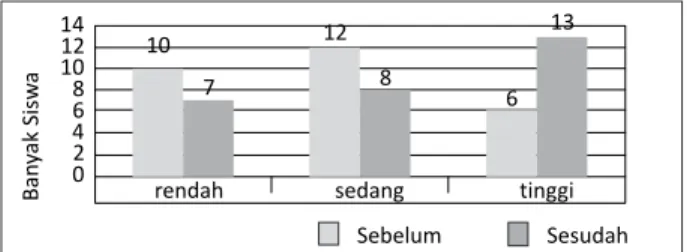 Gambar   Histogram Kategori Self Regulated  Learning
