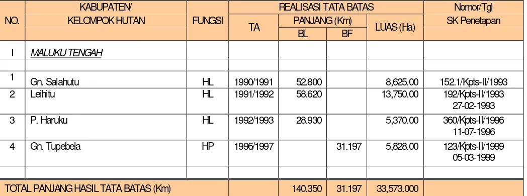 Tabel I. 7PERKEMBANGAN PENETAPAN KAWASAN HUTAN SAMPAI DENGAN TAHUN 2008
