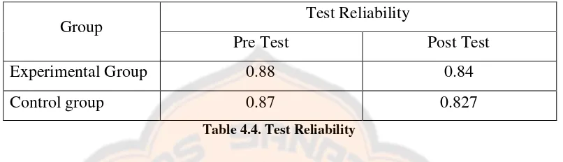 Table 4.4. Test Reliability