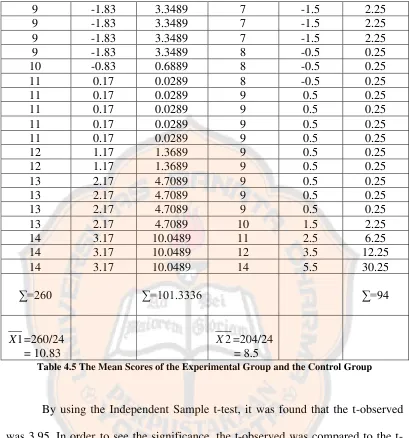 Table 4.5 The Mean Scores of the Experimental Group and the Control Group