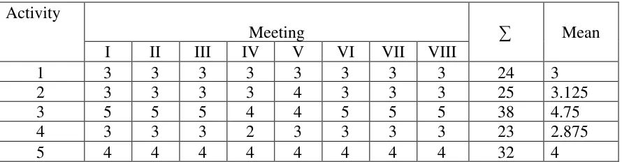 Table 4.6 Observation List Score of the Experimental Group