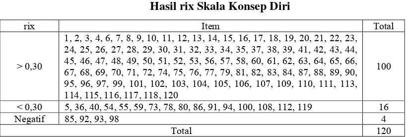 Tabel 2 Hasil rix Skala Konsep Diri 