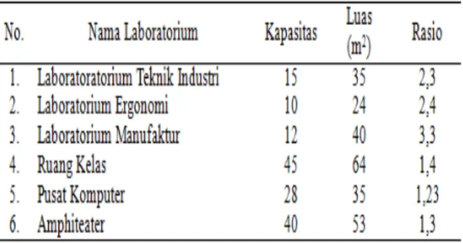 Tabel 3. Rasio Ideal Penggunaan Lab TI-UAI 