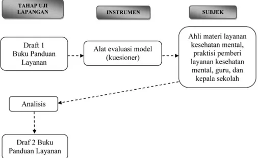 Gambar 1. Rancangan Validasi Model Layanan Kesehatan Mental Berbasis Sekolah