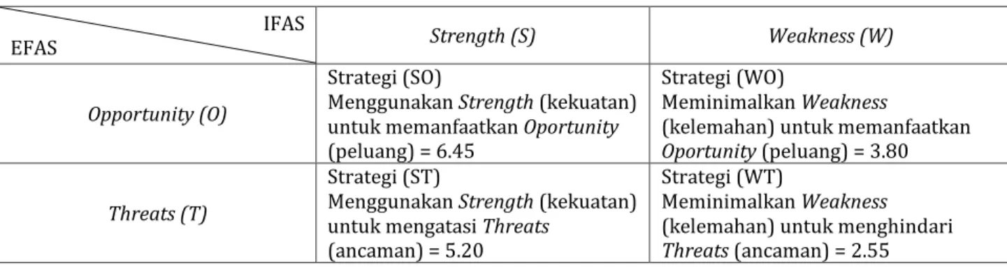 Tabel 5. Analisis Model Kuantitatif Perumusan Strategi  IFAS 