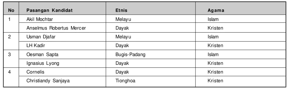 Tabel 2: Komposisi Etnis Kandidat Pasangan Gubernur dan Wakil Gubenur Provinsi Kalimantan Barat