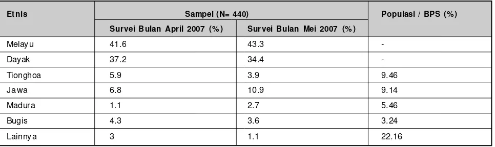 Tabel 3: Perbandingan Sampel Survei dan Komposisi Etnis Penduduk Provinsi Kalimantan Barat