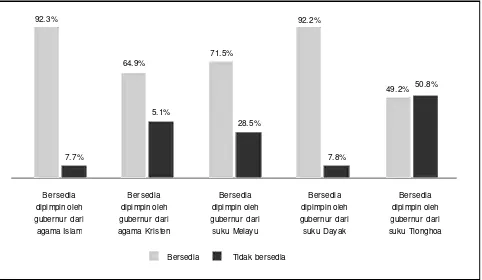Grafik 2: Apakah Bersedia Atau Tidak Dimpimpin Oleh Kepala Daerah Dari Etnis /Agama Tertentu (Kalimantan Barat)Sumber: survei Lingkaran Survei Indonesia (April 2007)
