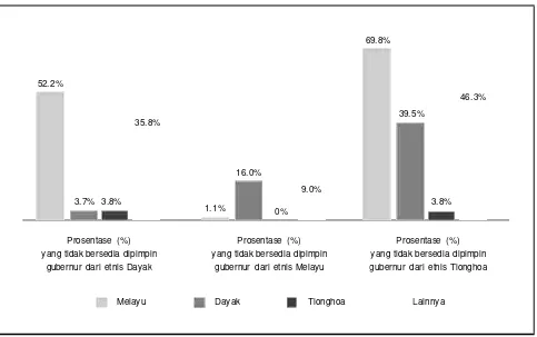 Grafik 3: Prosentase Menolak / Tidak Bersedia Dipimpin Oleh Kepala Daerah Dari Suku tertentu Menurut EtnisResponden ( Kalimantan Barat)Sumber: survei Lingkaran Survei Indonesia (April 2007)