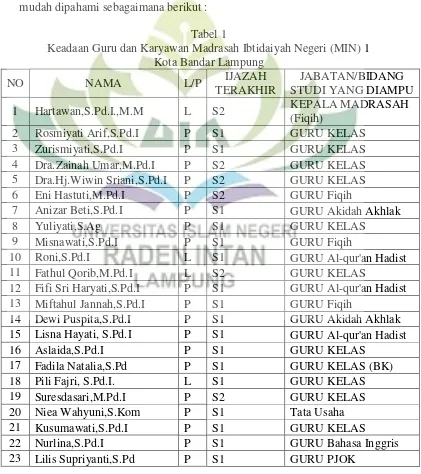 Tabel 1 Keadaan Guru dan Karyawan Madrasah Ibtidaiyah Negeri (MIN) 1  