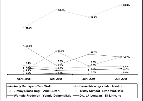 Grafik 9 dan 10 memperlihatkan secara lebih jelas dinamika dukungan dari pemilih ketika kandidat menggandeng wakil kepala daerah yang beragama islam