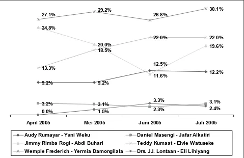 Grafik 10: Trend Preferensi Pemilih Pada Pilkada Kota Manado di Kalangan Pemilih Kristen Sumber: Survei lSi (april 2005, Mei 2005, Juni 2005 dan Juli 2005) Q:  Seandainya pemilihan langsung Walikota dan Wakil Walikota kotamadya Manado dilaksanakan pada har