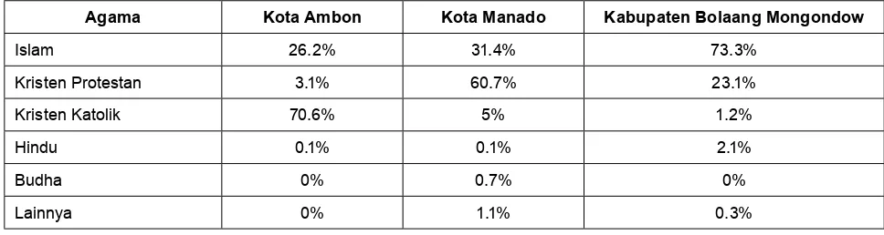 Tabel I : Komposisi Agama di Kota Ambon, Kota Manado dan Kabupaten Bolaang Mongondow