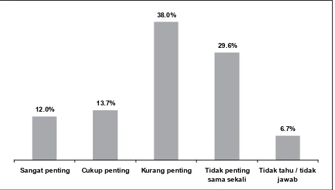 Grafik 1: Penilaian Atas Pentingnya Kandidat Kepala Daerah dari Agama Mayoritas (Kota Ambon)