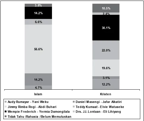 Grafik 8: Preferensi Pemilih Pada Pilkada Kota Manado Menurut Agama Pemilih 