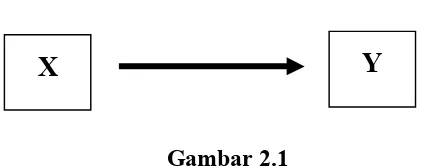 Gambar 2.1Kerangka Berpikir Variabel Konsep Diri dengan MInat Belajar