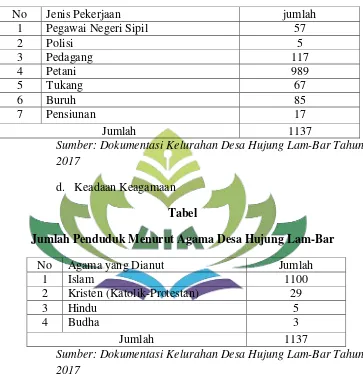 Tabel Jumlah Penduduk Menurut Agama Desa Hujung Lam-Bar 