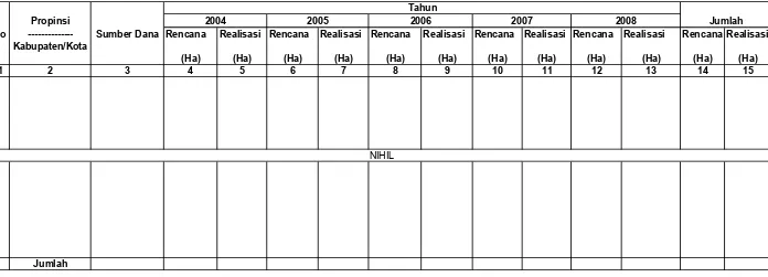 Tabel IV.1.5.5.3. Rencana dan Realisasi Pengembangan Tanaman Pagar Jarak                           Di Wilayah Kerja BP DAS Citarum-Ciliwung  Setiap Tahun Selama Lima Tahun Terakhir
