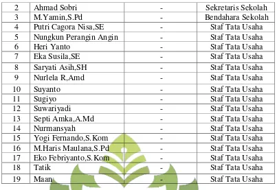 Tabel 9 Sarana dan Prasarana SMAN 14 Bandar Lampung 