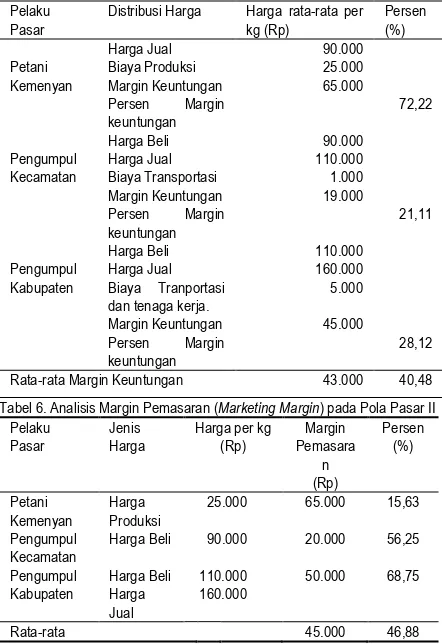 Tabel 5. Analisis Margin Keuntungan (Profit Margin) pada Pola Pasar II 