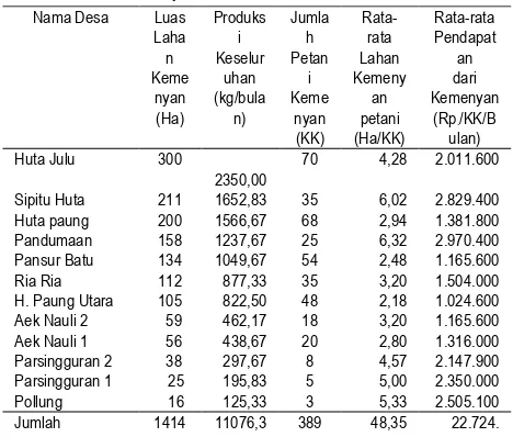 Tabel 7. Rata-rata Pendapatan Masyarakat Kecamatan Pollung dari Hasil Bertani Kemenyan